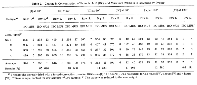 Change in Ibotenic Acid and Muscimol Contents in Amanita muscaria during Drying, Storing or Cooking